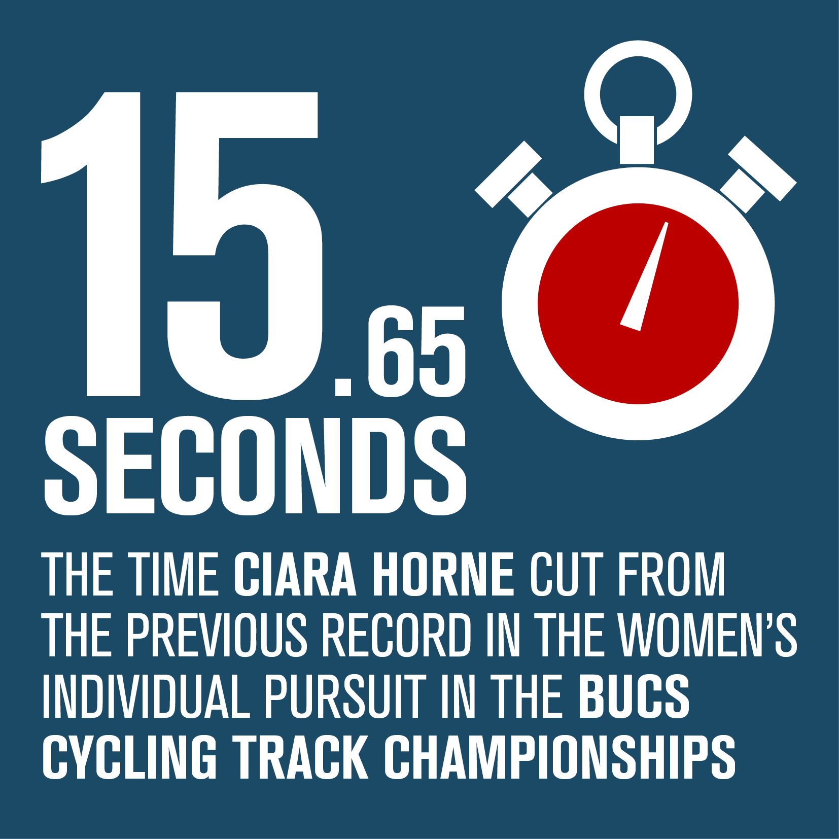 15.65 seconds - the time Ciara Horne cut from the previous record in the women's individual pursuit in the BUCS Cycling Track Championships