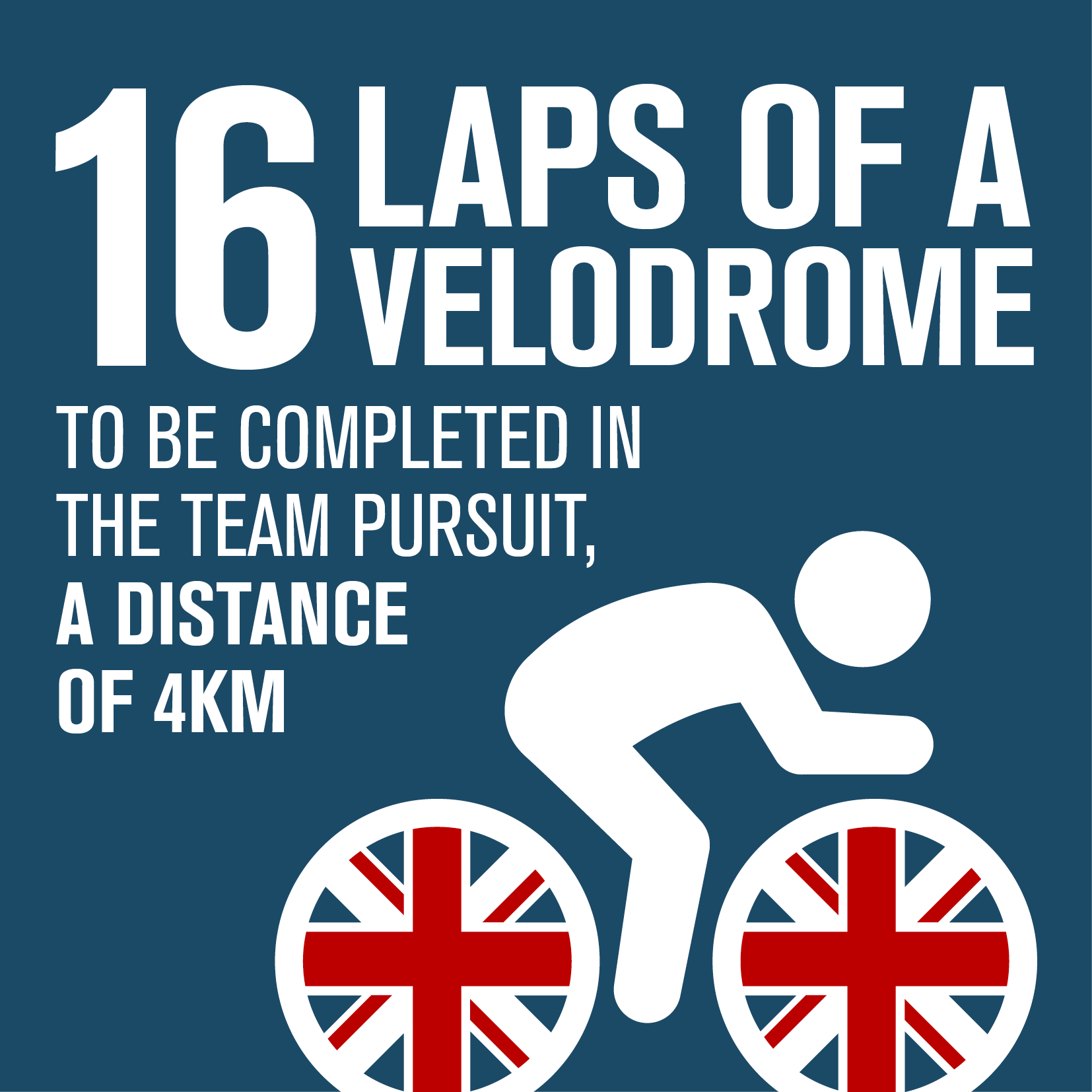 16 laps of a velodrome to be completed in the team pursuit, a distance of 4km