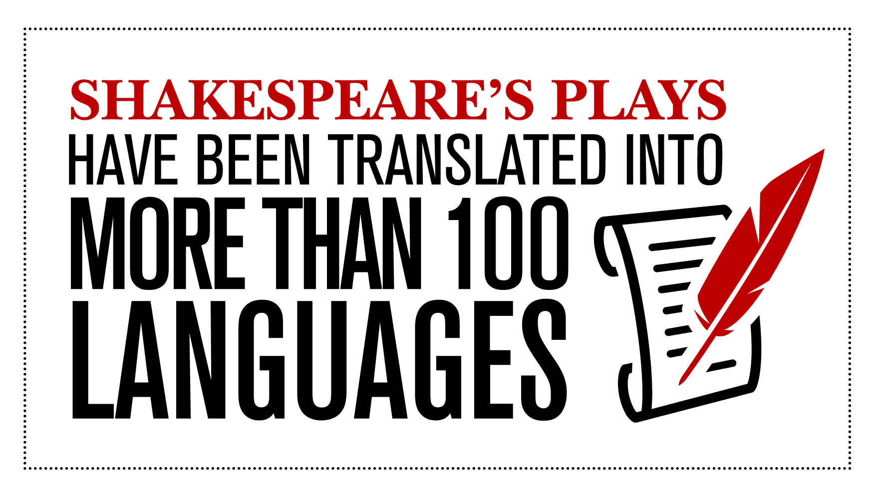 Shakespeare's plays have been translated into more than 100 languages