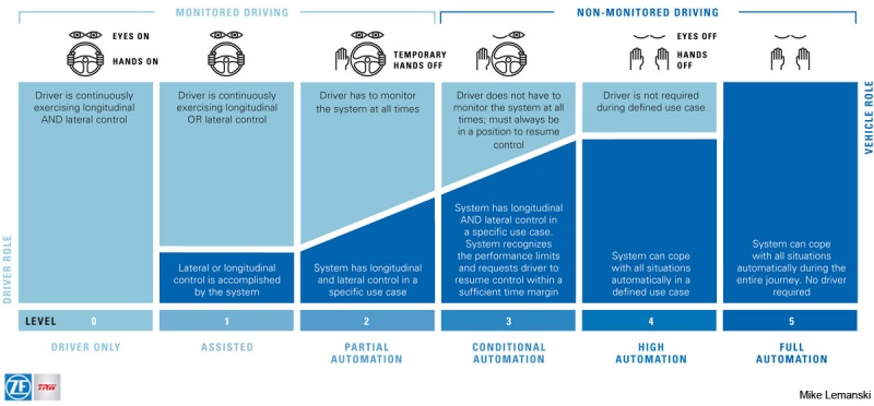 A driverless cars infographic 