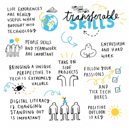 an illustration of all the transferable skills in a career in technology
