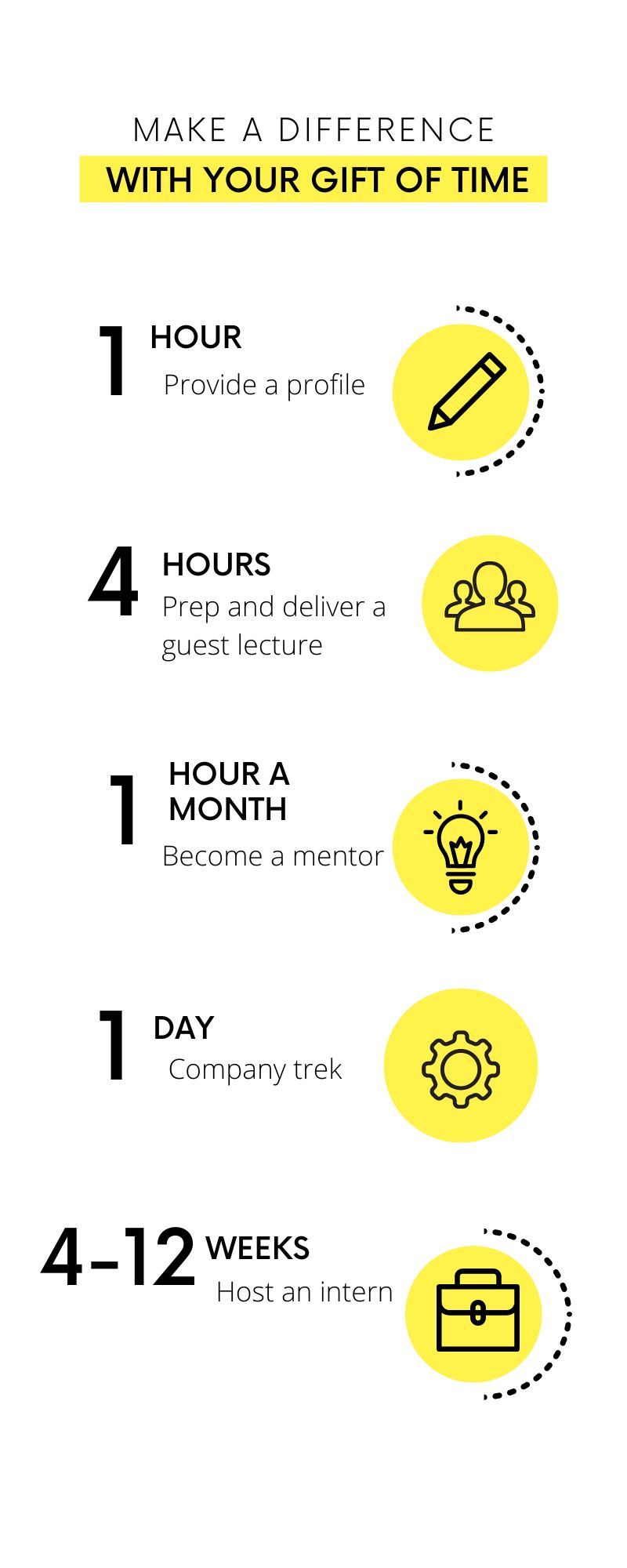 Make a difference with your gift of time, 1 hour provide a profile, 4 hours prep and deliver a guest lecture, 1 hour a month become a mentor, 1 day company trek and 4-12 weeks host an intern