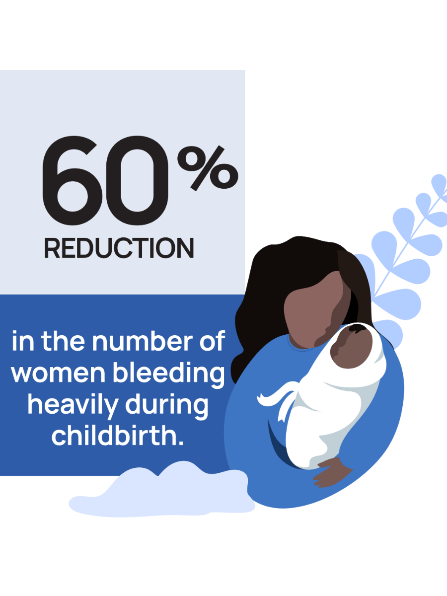 blue infographic with an outline of a woman and baby. Text reads: 60% reduction in the number of women bleeding heavily during childbirth. 