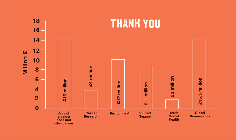 Graph showing that alumni and friends have donated £16 million to the area of greatest need, £4 million to reserach into cancer, £12 million to environment research, £11 million to student support, £2 million to mental health research and £16.5 million to global communities work