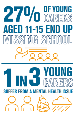 27% of young carers aged 11-15 end up missing school, 1 in 3 young carers suffer from a mental health issue